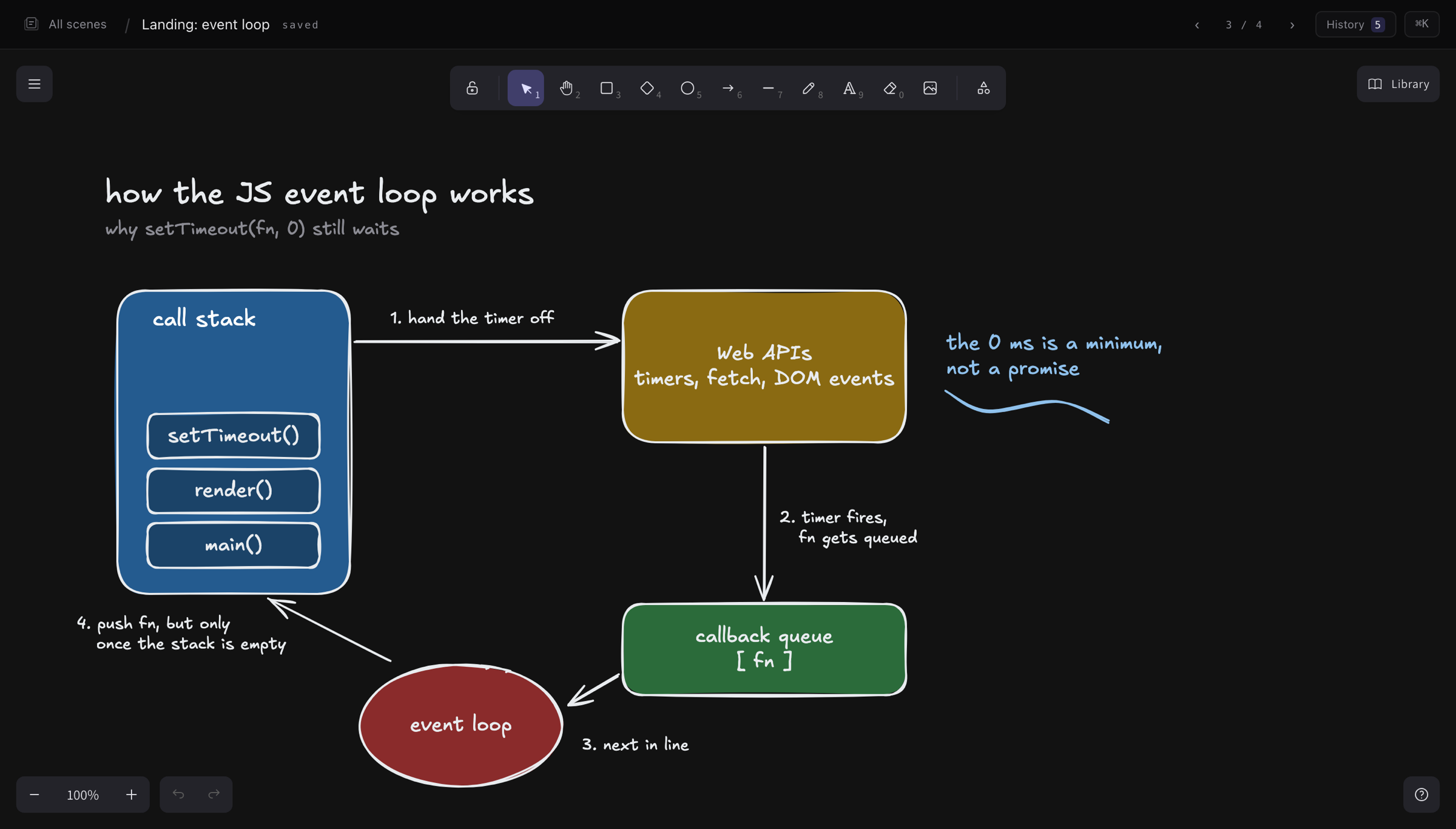 The sketchdex editor with Excalidraw's toolbar across the top and the event loop scene on the canvas: call stack, Web APIs, callback queue and event loop with numbered arrows, and a gold note reading 'the 0 ms is a minimum, not a promise'.