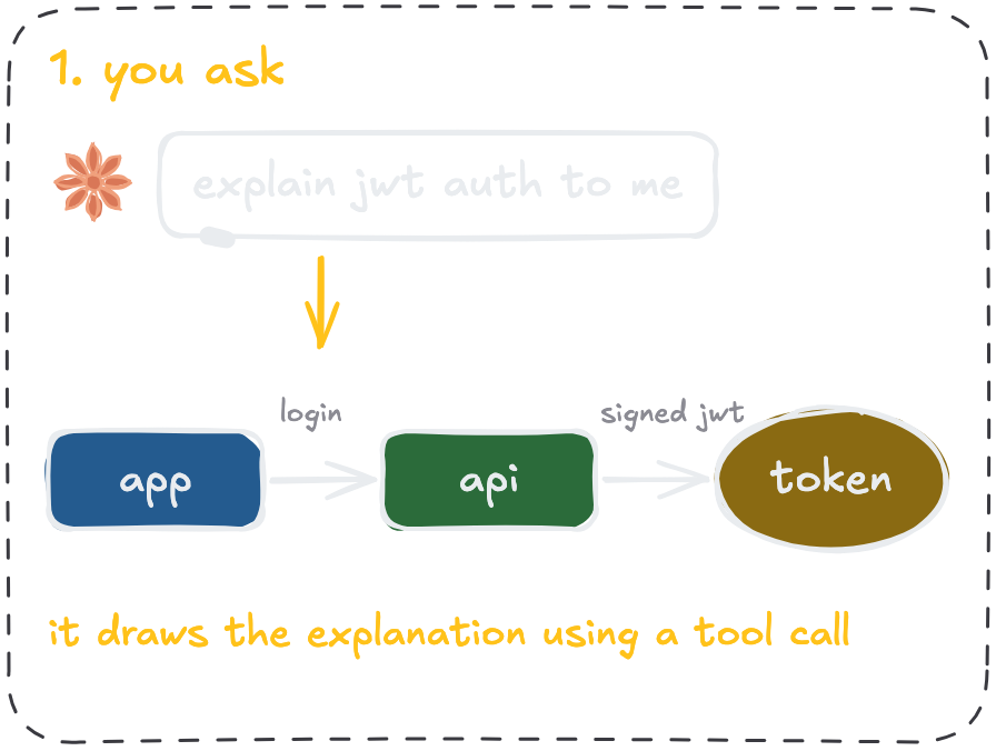 Panel one, you ask: a hand-drawn speech bubble reading 'explain jwt auth to me', an arrow down to a small app to api to token diagram, and the note 'it draws the explanation, in one tool call'.