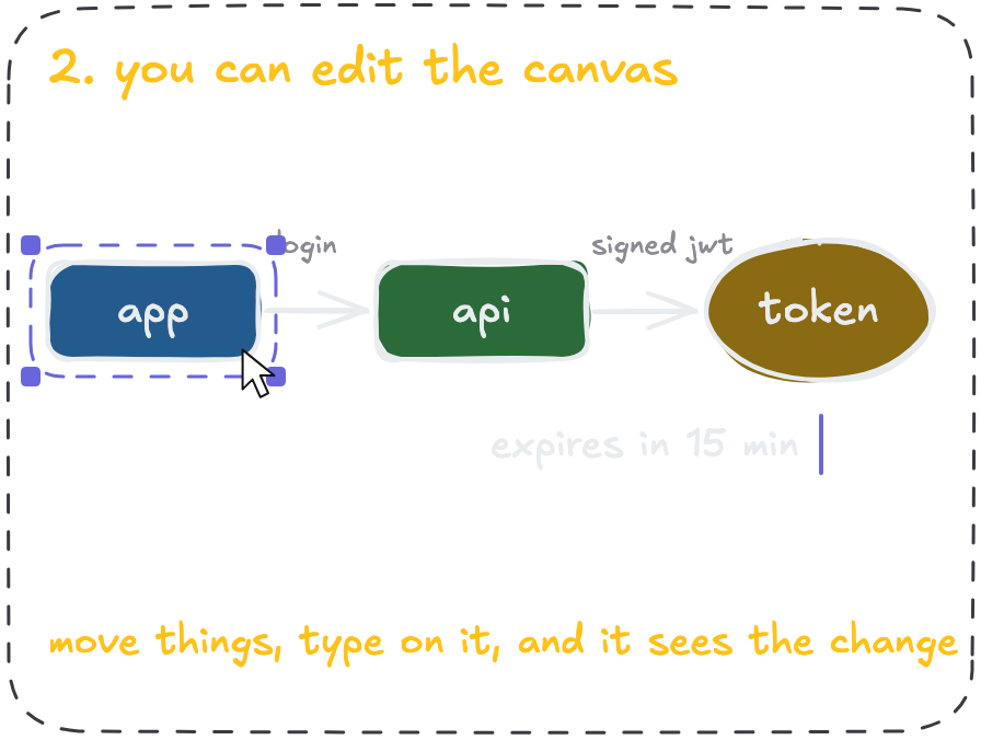 Panel two, you draw on it: the same diagram with a gold hand-drawn circle around the token and 'expiry??' scribbled, the agent's reply '15 min, then a refresh token' written beside it, and the note 'it sees your mark and answers on the canvas'.