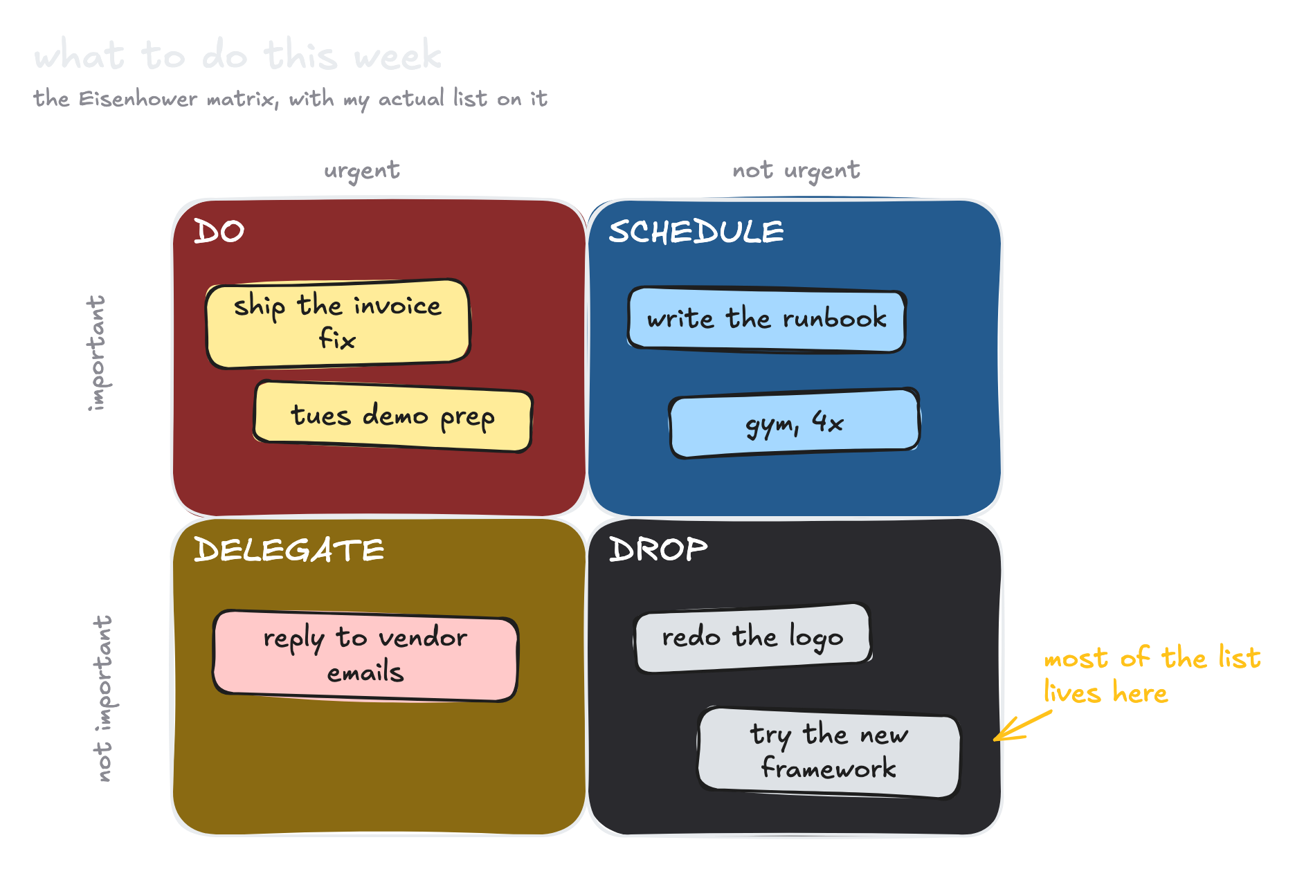 A hand-drawn Eisenhower matrix with four coloured quadrants labelled do, schedule, delegate and drop, and sticky notes placed in each.
