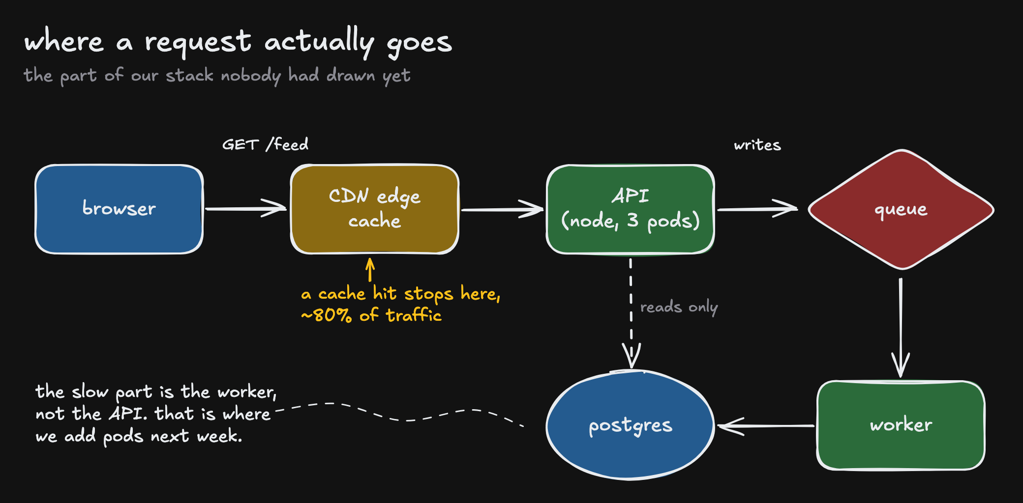 A hand-drawn system diagram: browser to CDN edge cache to API to queue to worker to postgres, with notes about cache hits and where the slow part is.